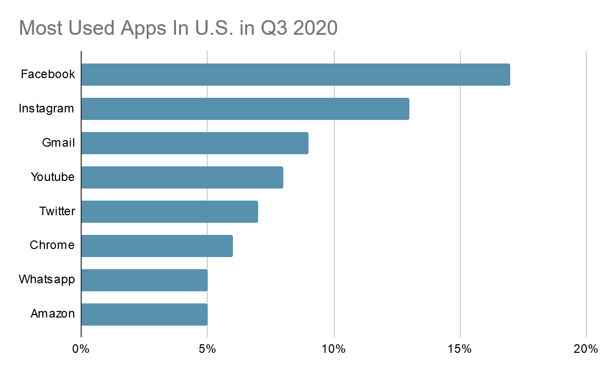most used apps in us