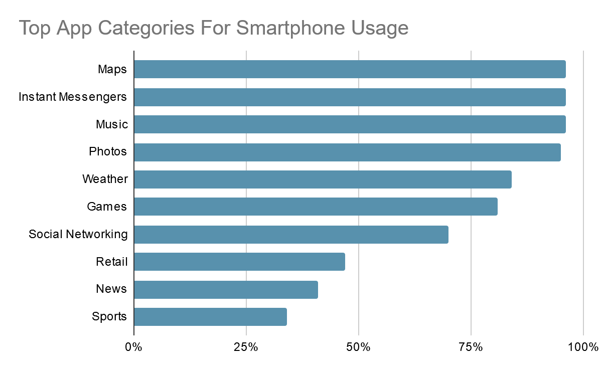 top app categories for smartphone usage