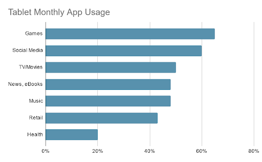 tablet monthly app usage