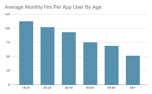 average monthly hrs per app user by age